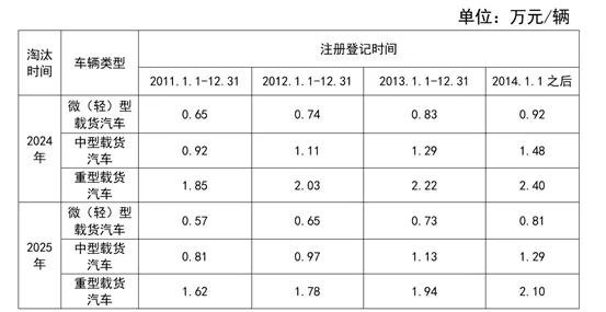 2024肥城市國三及以下非營運柴油貨車提前淘汰補貼標(biāo)準(zhǔn)