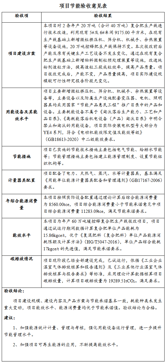 山東農(nóng)郵肥業(yè)有限公司年產(chǎn)60萬(wàn)噸緩控釋復(fù)合肥生產(chǎn)線技改項(xiàng)目節(jié)能驗(yàn)收公開文件